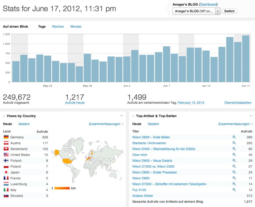 BLOG Statistik WordPress - www.anscharius.net