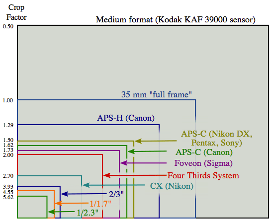 Sensorgrößen im Vergleich